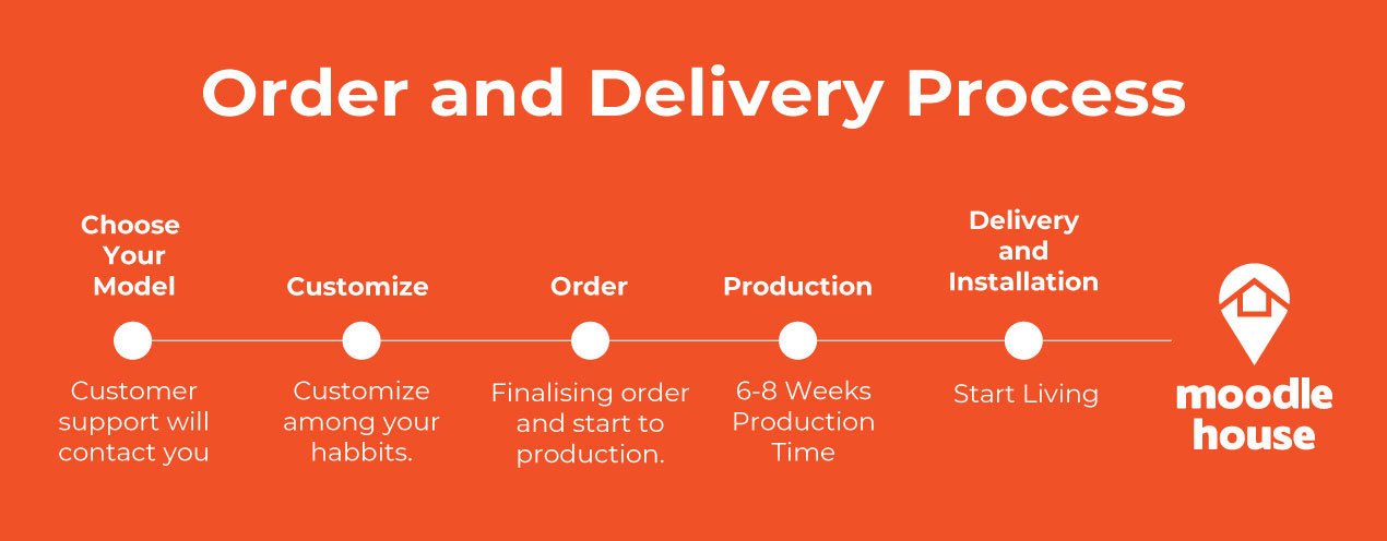 Delivery Process